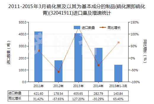 2011-2015年3月硫化黑及以其為基本成分的制品(硫化黑即硫化青)(32041911)進(jìn)口量及增速統(tǒng)計(jì)
